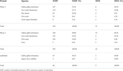 Transformation of animal utilization strategies from the late Neolithic to the Han Dynasty in the Hexi Corridor, northwest China: Zooarchaeological and stable isotopic evidence